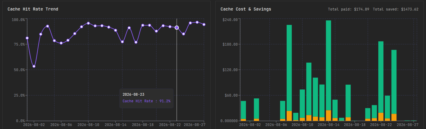Cache hit rate and savings charts