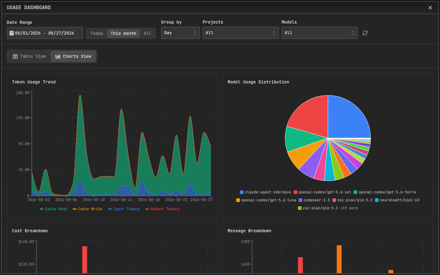 Charts view showing interactive visualizations