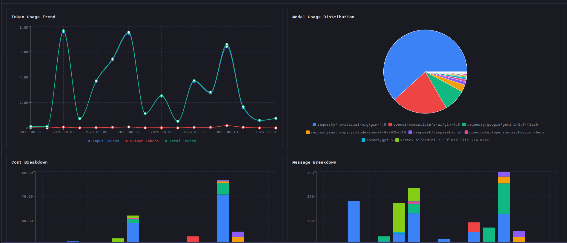 Charts view showing interactive visualizations