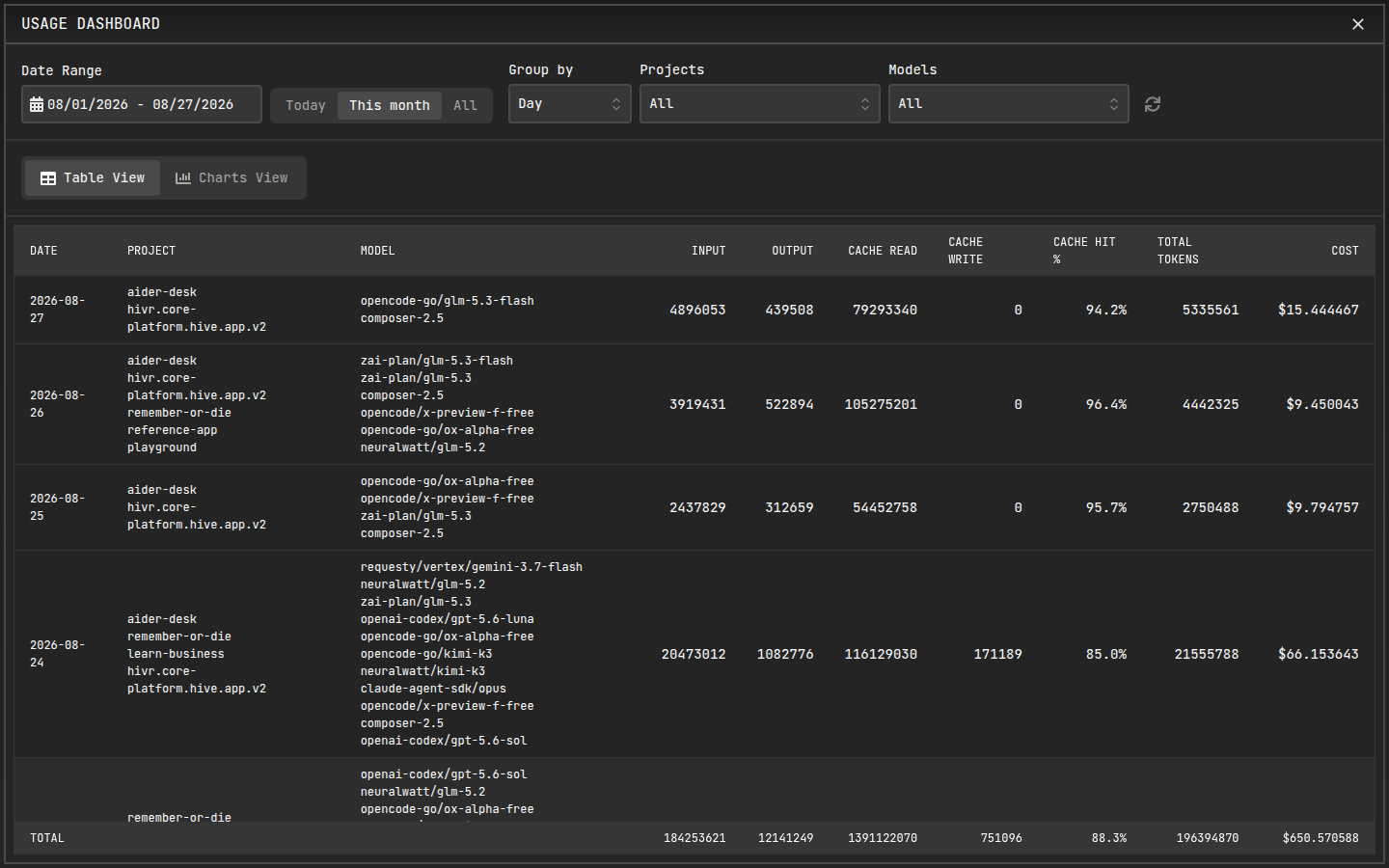 Dashboard main view
