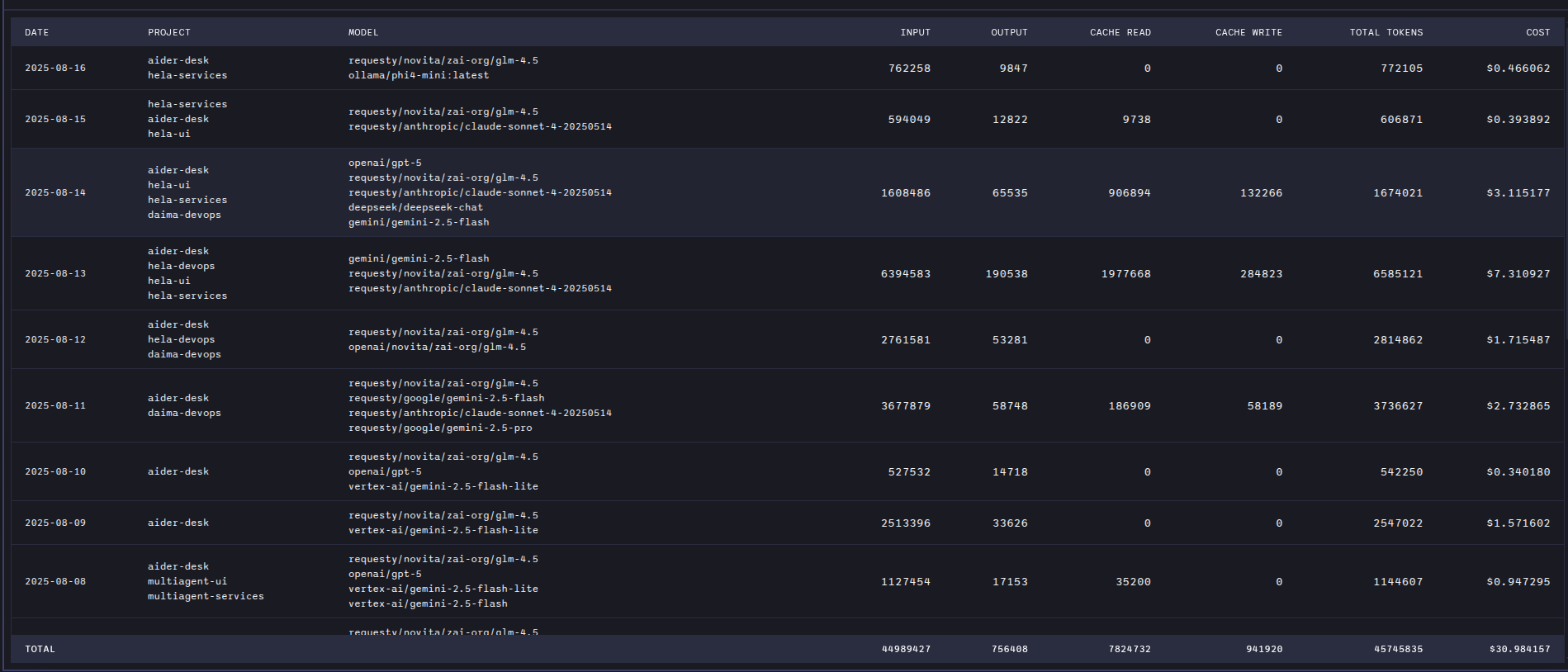 Table view showing detailed usage data
